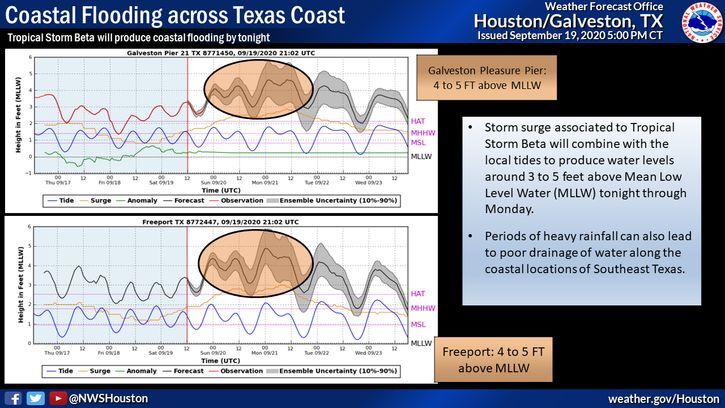 Coastal Flooding across Texas Coast